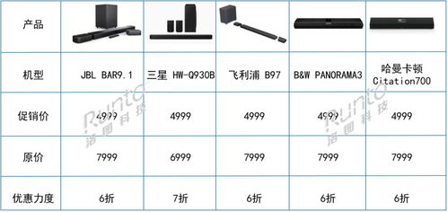 跨界創(chuàng)新 電視廠商進軍Soundbar賽道，618期間銷量飆升，軟件銷售成新增長點